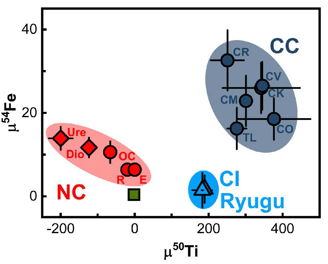 隕石と地球のFe(縦軸)とTi(横軸)の同位体比が僅かに異なっていることを示す図。