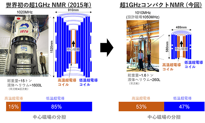 図1 超1GHzのNMRマグネットの外観と超電導コイル断面 左側は2015年に開発に成功した世界初の超1 GHzのNMRマグネット。右側は今回開発に成功した超1 GHzコンパクトNMRマグネット。マグネット内部の内層側に位置する高温超電導コイルの電流密度を1.5倍にし、マグネット全体における磁場分担を50%以上に増やすことで、大幅なコンパクト化に成功した。