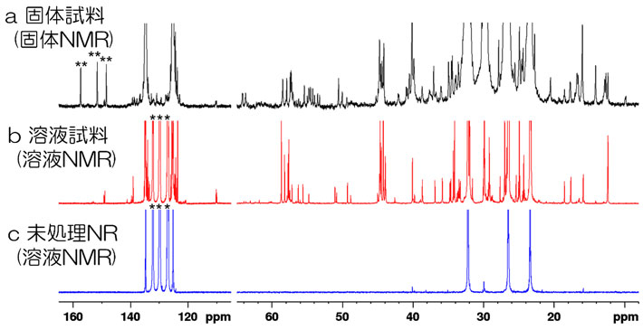 図2 13C-NMRの1次元スペクトル a固体試料(固体NMR)、b溶液試料およびc未処理NR(いずれも溶液NMR)の13C-NMRの1次元NMRスペクトルを比較したグラフ。a、bでは、cには見られない信号が同じ位置に多数検出された。なお、aに特異的なシグナル**は、試料回転により本来のピークとは異なる位置にシグナルが検出されるスピニングサイドバンドと呼ばれる現象。b、cに特有のシグナル***は、NMRに用いた溶媒のシグナル。