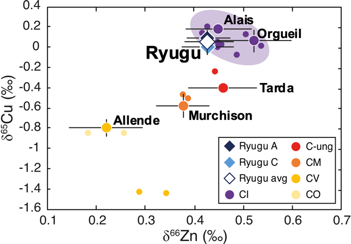 図1 リュウグウ試料(Ryugu)、イヴナ型炭素質隕石(CI, 紫の範囲内)、およびその他の炭素質隕石(C-ung, CM, CV, CO)の銅および亜鉛同位体組成。リュウグウとイヴナ型炭素質隕石は誤差の範囲内で同一の同位体組成を持つが、その他の炭素質隕石は異なる同位体組成を持つことがわかる。Alais、Orgueil、Tarda、Murchison、Allendeはそれぞれ隕石名。(© Paquet et al., 2022を一部改変)