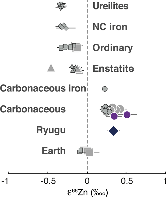 太陽系内側物質(Ureilites, NC iron, Ordinary, Enstatite)、炭素質隕石(Carbonaceous, Carbonaceous iron)、リュウグウ試料(Ryugu)、および地球物質(Earth)の核合成起源亜鉛同位体異常(ε<sup>66</sup>Zn)を示す図。リュウグウ試料と炭素質隕石は正のε<sup>66</sup>Zn値を持つ一方、太陽系内側物質は負のε<sup>66</sup>Zn値を持つ。地球のε<sup>66</sup>Zn値(~0)を説明するには、リュウグウ的組成を持つ亜鉛が30%、太陽系内側物質の組成を持つ亜鉛が70%必要である。(© Paquet et al., 2022より引用)
