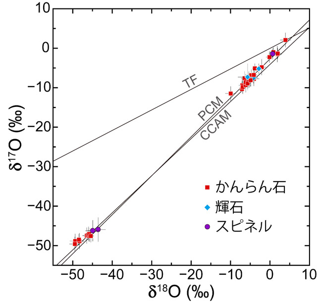 図3. 「リュウグウ」及びイヴナ型炭素質隕石に含まれる高温鉱物の酸素同位体組成。右上の地球型の酸素同位体組成を示す鉱物はコンドリュールを起源とする。左下の太陽型の酸素同位体組成を示す鉱物は難揮発性包有物を起源とする。（©Kawasaki et al. 2022）
