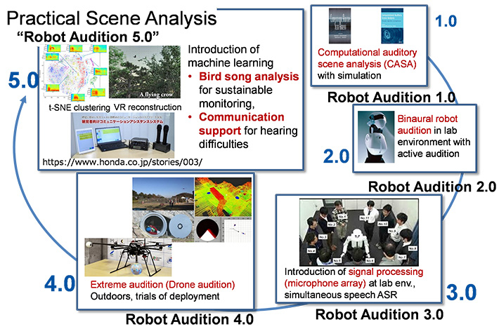 研究成果の概要図:ロボット聴覚研究の変遷