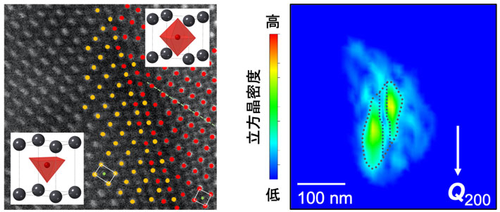 図1. 走査透過電子顕微鏡で観察した正方晶相と立方晶相の接合界面（左）と、ブラッグコヒーレントX線回折イメージングで明らかにした1つの粒子の中の立方晶相の分布（右）。