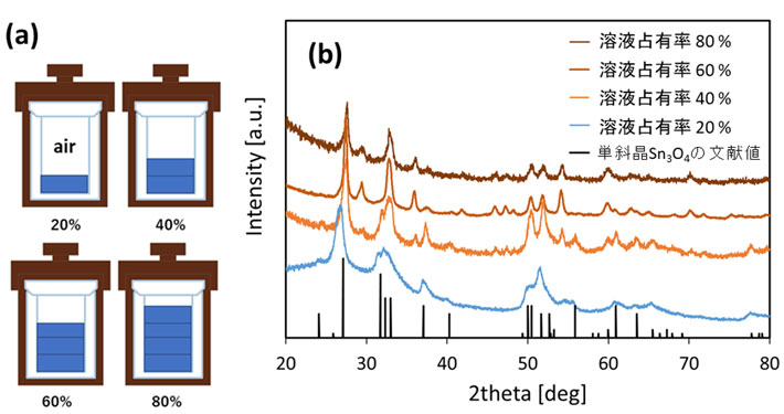 図2 水熱反応容器の原料溶液占有率を変化させる合成方法の模式図(a)とそれぞれの原料溶液占有率で合成した粉末のXRDパターン(b)