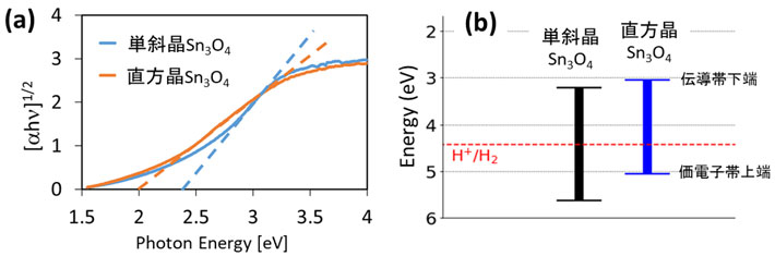 Sn3O4の光吸収特性(a, 縦軸は吸収係数×光エネルギーの平方根)と、光吸収特性と光電子収量分光法から実験的に求めたバンド構造(b)