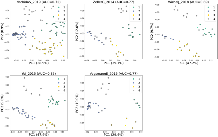 図2. 主要な公開大腸がんマイクロバイオームデータセットにおける、SHAP値の2次元空間投影結果。各データセットで4つの大腸がんサブグループ(クラスタ)が検出された。