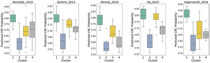 図3. 各データセットにおけるクラスタ別の大腸がん確率。クラスタによって確率の範囲が異なっており、あるクラスタは他のクラスタよりも大腸がんになる確率が高いことが示唆される。