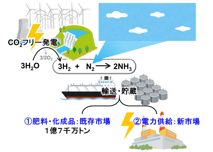 図1 アンモニア市場