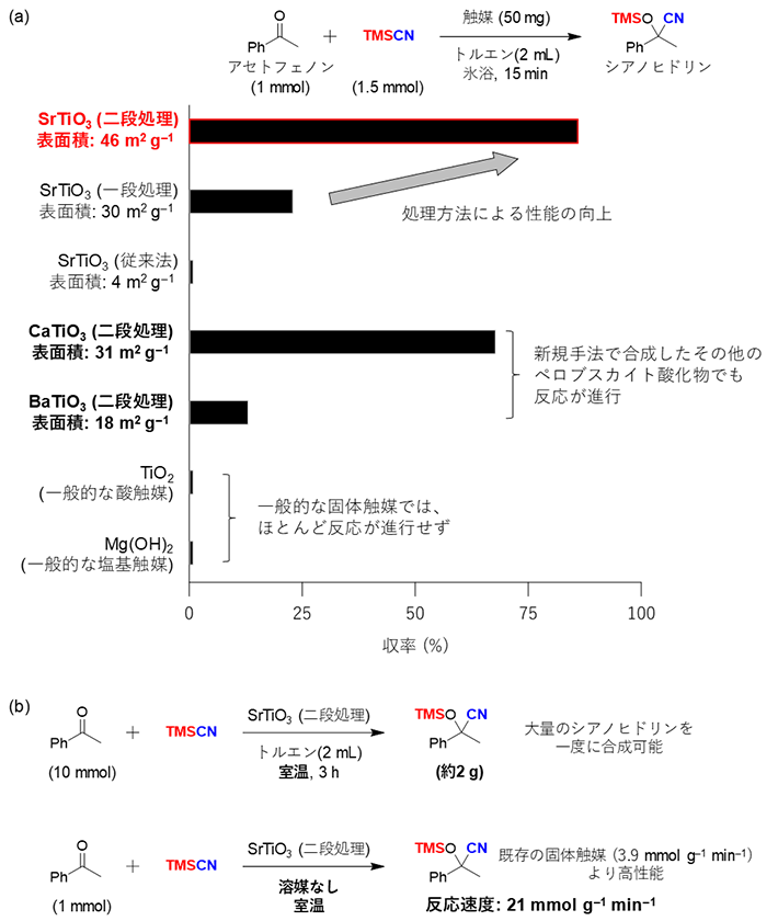 図2 （a）シアノヒドリン合成における触媒の性能比較と（b）その応用 