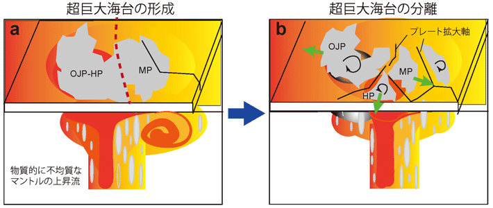 図1. 現在は互いに数千km離れているオントン・ジャワ海台、マニヒキ海台、ヒクランギ海台の三海台はもとは一体であり、マントルプルームが引き起こす大規模火成活動により形成された超巨大海台であったとする証拠が得られた。