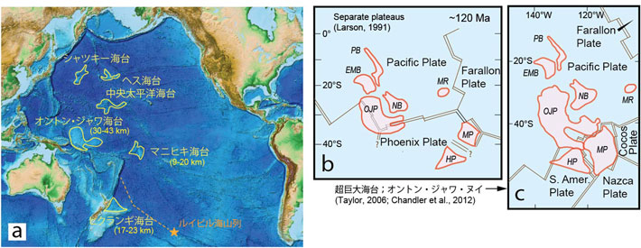 図2. 太平洋に存在する巨大海台。aは現在の配置。オントン・ジャワ海台(OJP)、マニヒキ海台(MP)、ヒクランギ海台(HP)は互いに数千km離れている。bとcは過去の海台の位置を復元したモデル。Larson(1991)のモデルではマニヒキ海台とヒクランギ海台が一体であった可能性を示唆したが、Taylor(2006)やChandlerら(2012)はさらにOJPも一体であったとする仮説を提唱した。その他、ナウル海盆(NB)、東マリアナ海盆(EMB)、ピガフェッタ海盆(PB)、マジェラン海台(MR)の形成とも関連した可能性がある。