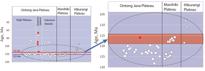 図4. オントン・ジャワ海台、マニヒキ海台、ヒクランギ海台の岩石の年代値。縦軸の単位は百万年(Ma)。オントン・ジャワ海台は、一部の若い年代値を示す岩石を除くと、約123Ma(1.23億年)に年代値が集中する。これはマニヒキ海台の古いほうのグループと年代が一致する。一方、マニヒキ海台の若いほうのグループとヒクランギ海台の岩石は123Maより有意に若い年代を示すが、これらと重なる年代値を持つ岩石がオントン・ジャワ海台のEastern Salientから見つかった(赤丸)。なお、オントン・ジャワ海台に見られる約90Ma以降の岩石は、約123Maの岩石に比べて量的には少ないため小規模の活動によるものと考えられているが、Eastern Salientでも同様の年代を持つ岩石が存在する。