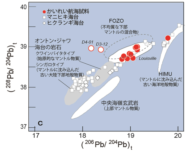 図5. 鉛同位体比を示した組成図。マニヒキ海台(四角)には206Pb/204Pb比が18.7より低いグループと高いグループの2種類の岩石が存在する一方、オントン・ジャワ海台(灰色の領域)とヒクランギ海台(ひし形)からは206Pb/204Pb比が18.7より低い岩石しか見つかっていなかった。「かいれい」による航海でEastern Salientから採取された岩石(赤丸)は206Pb/204Pb比が18.7より高く、マニヒキ海台の岩石との共通性が示された。三海台を合わせたオントン・ジャワ・ヌイでは、マントルを構成する4つの成分がマグマの生成に関わっていることが明らかとなった。その4つの成分とは、始原的なマントル物質(オントン・ジャワ海台のクワインバイタタイプと呼ばれる岩石に相当)、マントルに沈み込んだ古い大陸下部地殻物質(同シンガロタイプと呼ばれる岩石に相当)、マントルに沈み込んだ古い海洋地殻物質(HIMUと呼ばれる。マニヒキ海台に見られる206Pb/204Pb比が高い岩石に相当)、不均質な下部マントルの混合物(FOZOと呼ばれる。Eastern Salientやルイビル海山に相当)である。なお、白抜きの赤丸は変質を受けた岩石のため、議論からは除外。