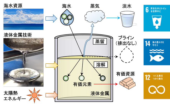 液体金属錫(Sn)流体を用いた海水淡水化と海水資源回収の原理
