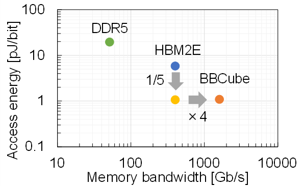 図5 データ伝送容量とデータ伝送にかかるエネルギー 
