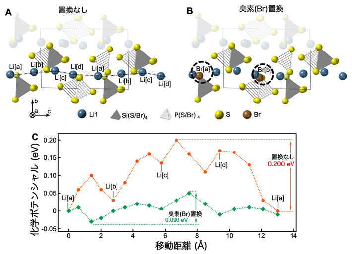 図2 第一原理計算により明らかにした、一次元のLiイオン伝導経路における移動障壁と元素分布の関係。従来材料に近い元素分布（A）と新材料に近い元素分布（B）のそれぞれを対象に、一次元の伝導経路をLiイオンが移動する際に乗り越える必要のあるエネルギー障壁を評価したところ、元素分布の違いにより障壁の高さが0.200 eVから0.090 eVの半分以下になることが明らかになった（C）。