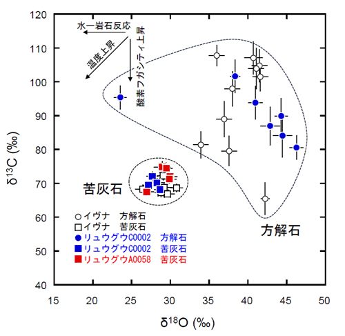 図2. リュウグウ試料およびイヴナ隕石中の方解石、苦灰石の炭素・酸素同位体比。方解石は苦灰石に比べて大きな変動を示す。水-岩石反応、温度上昇、酸素フガシティ上昇に伴う同位体比の変化は矢印で模式的に示す。