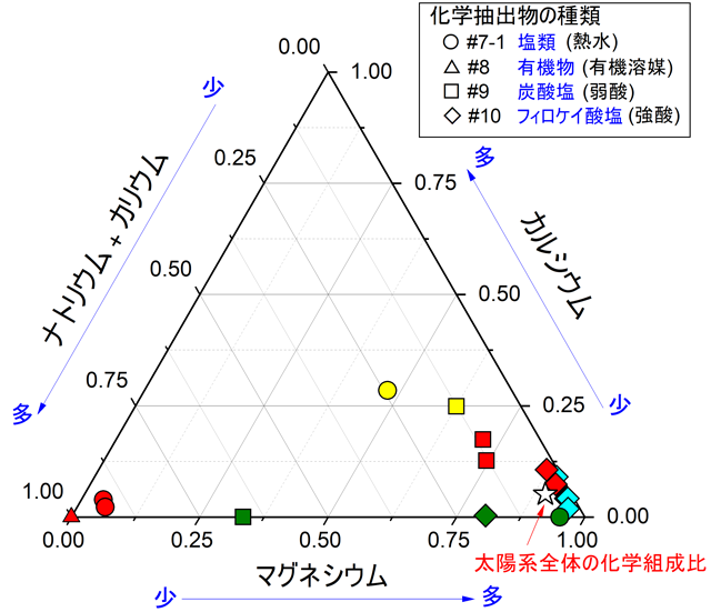 図2. 抽出液に含まれるマグネシウム、カルシウム、ナトリウムとカリウムのモル濃度の総和に対する各陽イオンのモル比を示す。それぞれ青い矢印の方向に向かって濃度の増加を示す。リュウグウA0106とC0107は赤色、地球に落下したCI隕石(リュウグウと同じ隕石タイプに属するオルゲイユ隕石)は黄色、その他の代表的な炭素質隕石(Cung隕石、CM隕石)は水色、対照実験で用いた地球の蛇紋岩をオリーブ色で示す。抽出に用いた溶媒と抽出物の種類は右上の凡例に示す。参考のため太陽系全体の存在比を星印で示す。リュウグウの熱水抽出物は左下にプロットされ、非常にナトリウムに富んだ組成であることが明らかになった。