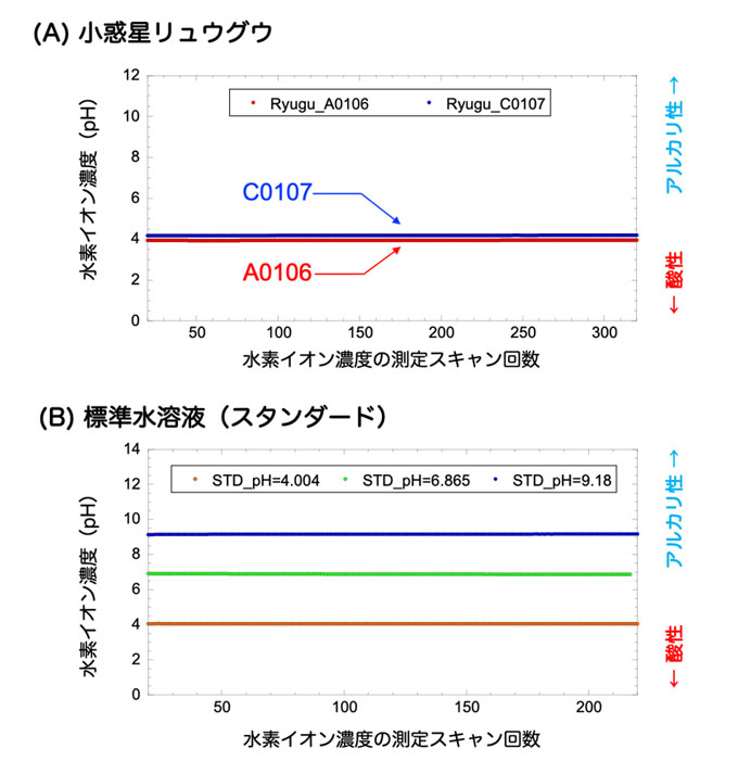図4. 小惑星リュウグウサンプルの抽出液の水素イオン濃度(pH)。パネル(A)には、サンプルA0106とC0107を用いた極微小スケールのpH測定結果を示し、パネル(B)には、酸性・中性・アルカリ性の同スケールの標準水溶液の結果を示した。今回の水素イオン濃度(pH)の極微小スケール測定(マイクロリットルスケール)は、海洋研究開発機構・株式会社堀場アドバンスドテクノ・株式会社堀場テクノサービスの共同研究として実施した。