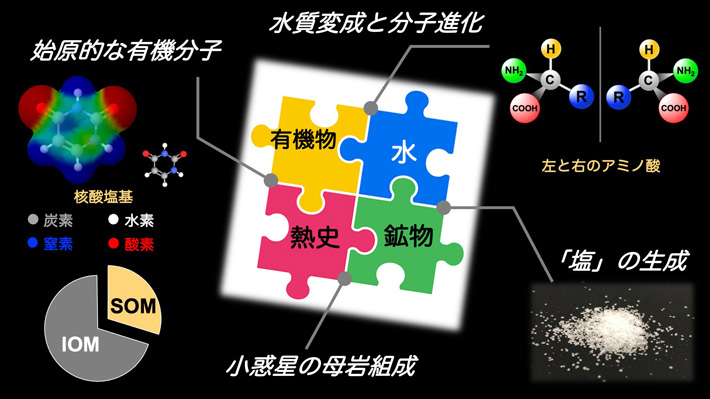 図6 炭素質小惑星リュウグウの有機宇宙化学的なサイエンス概要と多角的なアプローチの概念としての「水、有機物、鉱物、そしてヒストリー(熱史)」相互作用(*4)。これまでにリュウグウサンプルから発見されたラセミ体アミノ酸や核酸塩基の分子情報、可溶性有機物(Soluble Organic Matter: SOM)と不溶性有機物(Insoluble Organic Matter: IOM)の性状を含めた。はやぶさ2可溶性有機チームによる文献(2023年5月30日既報:このうち、本報告は文献17、 Yoshimura et al. に相当)に基づいて作成。