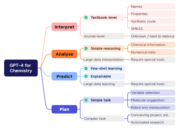 図1. GPT-4が化学研究で果たせる役割の例とベンチマーク結果。最右列がベンチマーク。色付きで表記されるタスクは回答に一部成功したもの、灰色のタスクは回答が困難であったものを表す。