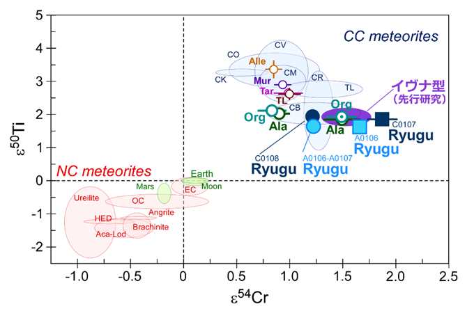 図1. 本研究で測定されたリュウグウ試料（Ryugu）、イヴナ型炭素質隕石（Ala, Org）、およびその他の炭素質隕石（TL, Tar, Mur, Alle）のチタン同位体異常（ε50Ti）およびクロム同位体異常（ε54Cr）。リュウグウとイヴナ型炭素質隕石のε50Tiは先行研究で測定されたイヴナ型炭素質隕石の値（紫色の楕円）とほぼ一致するが、ε54Crは先行研究より低い値から高い値まで、大きく変動する。Ala, Org, TL, Tar, Mur, Alleは隕石名の省略であり、それぞれAlais、Orgueil, Tagish Lake, Tarda, Murchison, Allendeである。なお、ε50Tiおよびε54Crは、試料が持つ50Ti/47Tiおよび54Cr/52Cr比の標準物質からのずれを10,000分率で表したものである。（© Yokoyama et al., 2023を一部改変）