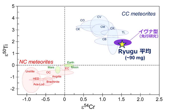 図5. 今回分析された全てのリュウグウ試料を合算（約90 mgに相当）した場合のε50Tiおよびε54Cr値。リュウグウの分析試料サイズが大きくなると、先行研究のイヴナ型炭素質隕石の値と矛盾しない。（© Yokoyama et al., 2023を一部改変）