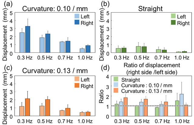 図4 (a-c) バイオアクチュエータの収縮挙動における左右の収縮変位と(d)収縮変位比