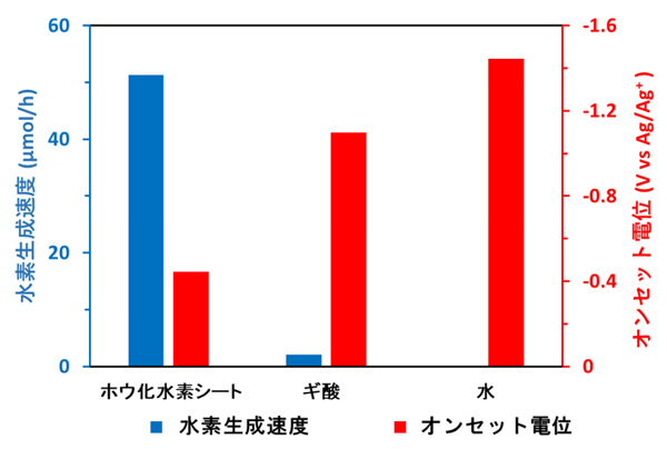 図3. 各種水素源の水素生成速度（at -1.0 V vs. Ag/Ag+）とオンセット電位（at -0.01 mA/cm2）．