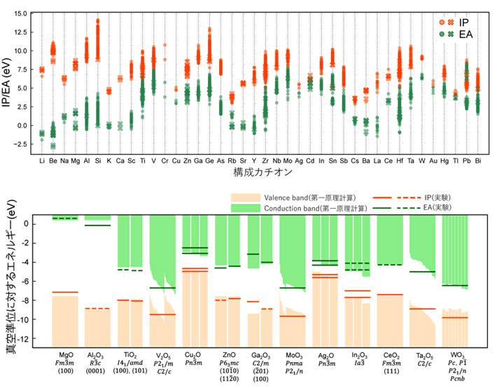 図2. ハイスループット第一原理計算により得られた約2,200種類の二元系酸化物表面のIP・EA（上）と実験値（文献値）との比較（下）。薄オレンジ色のバーの上端・薄緑色のバーの下端がそれぞれ真空準位に対するVBM・CBMの第一原理計算値であり、IP・EAに対応する。
