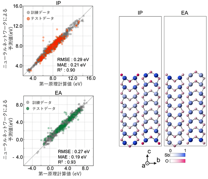 図3. ニューラルネットワークを用いた二元系酸化物のIP・EAの予測（左）。図中に二乗平均平方根誤差（Root-Mean-Square Error: RMSE）、平均絶対誤差（Mean Absolute Error: MAE）、決定係数（R2）（用語12）の値を示す。表面モデル内の各原子のIP・EAへの影響の大きさ（右）。Sb2O3の（001）表面の例であり、色が濃いほど影響が大きいことを表している。