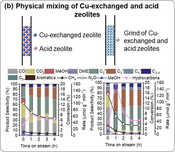 (b) Cuサイトのみを含有するゼオライトと酸サイトのみを含有するゼオライトの粒子サイズの異なる物理混合と反応結果比較(反応条件: total catalyst mass: 100 mg, 350oC, CH4/N2O/H2O/Ar=10/10/2/3 ml·min-1, WHSV=15,000 ml·g-1·h-1. rHydrocarbons = 2(rC2H4 +rC2H6) +3(rC3H6 +rC3H8)+4(rC4H8 +rC4H10)+5rC4+.)