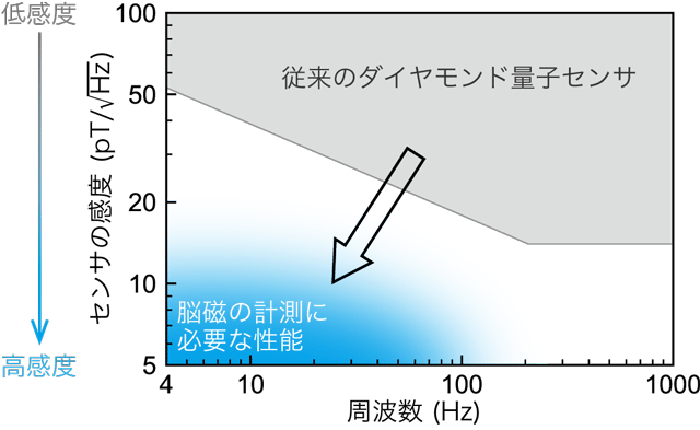 図1 従来のダイヤモンド量子センサの性能と脳磁計測に必要な性能の比較