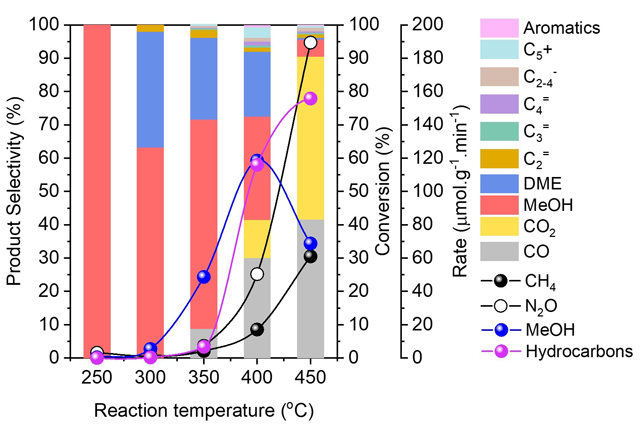 図2. 反応温度がメタン転換反応の生成物分布に与える影響。反応条件: 100 mg、H-FER触媒、TOS=0.17、250-450oC, CH4/N2O/H2O/Ar=10/10/2/3 ml·min-1. rhydrocarbon= 2*(rC2= + rC2-) + 3*(rC3= + rC3-) + 4*(rC4= + rC4-) + 5*(rC5= + rC5-).