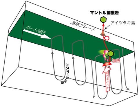 海洋マントルにおける小スケール対流モデル図