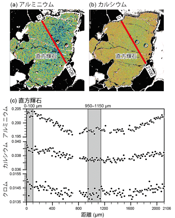 図3 直方輝石の粒子内における元素量変化 (aとb)直方輝石の粒子内におけるアルミニウムとカルシウムの含有量変化。寒色から暖色に向かって含有量が上昇します。(c)図aとbに示された赤線沿いのアルミニウム、カルシウム、クロム含有量変化。アルミニウム、カルシウム、クロム含有量は、酸素含有量を6とした際の単位式中の値となっています。