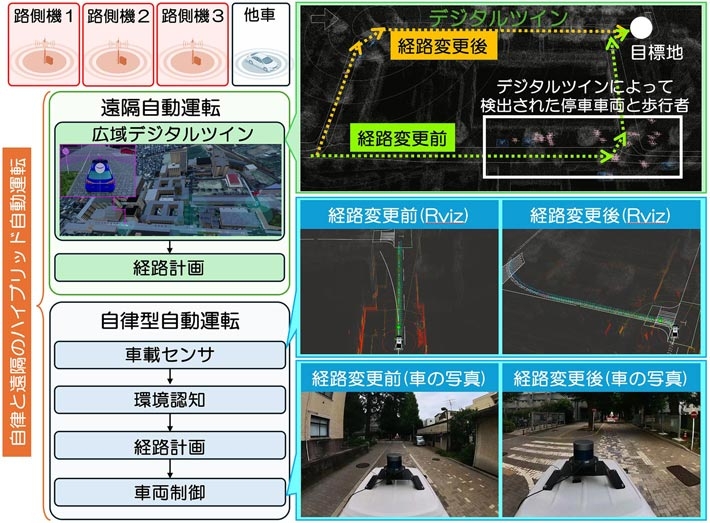 図3 ハイブリッド自動運転 