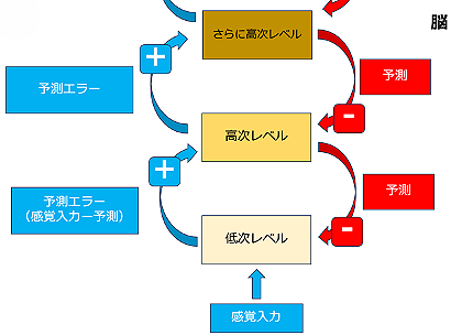 図1 階層的予測符号化の基本的なスキーマ 