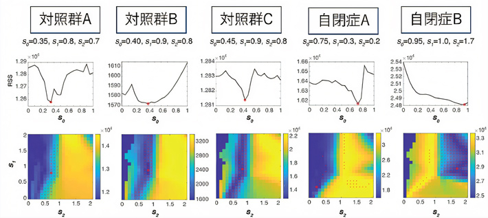 図6. 脳活動から推定した係数値。対照群に比べ自閉症モデル群のS0は大きく、感覚減衰が少ないことが示唆された。また、自閉症AではS1、 S2の値が小さく予測が「過少」に評価されていること、自閉症BではS2の値が大きく予測が「過剰」に評価されていた。