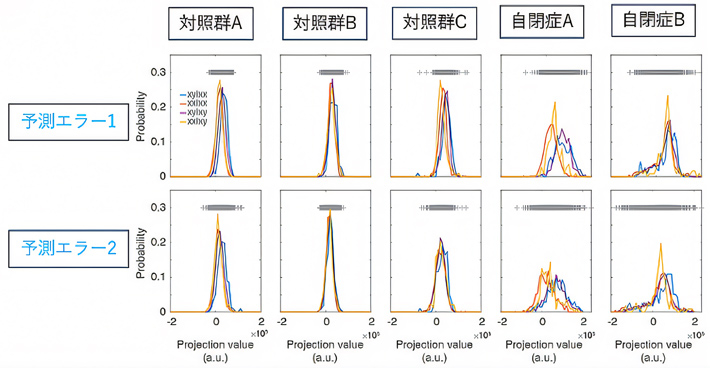 図7 試行ごとの予測エラーの分布。自閉症モデル群は分布の幅が広く、1回ごとの予測が不安定であることが示唆された。 