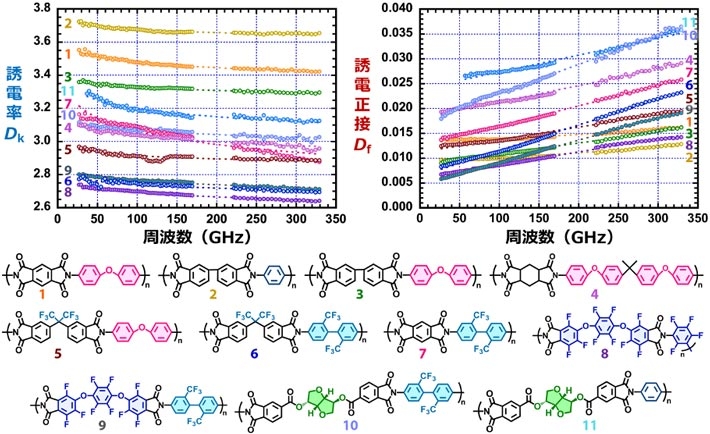 図2 11種類のポリイミドの構造式と25～330 GHzでの誘電分散 