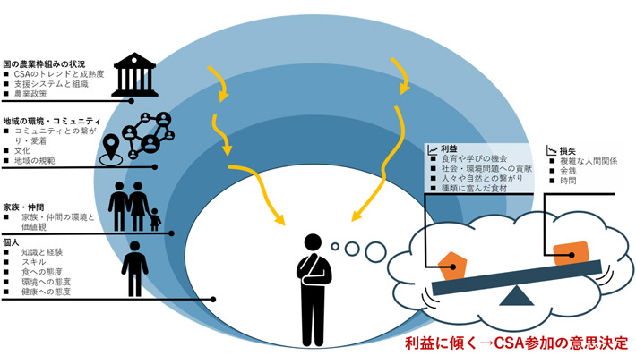 図2 消費者のCSAへの参加の意思決定のモデル 