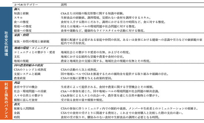 表1. 社会文化的環境と利益と損失のバランスの詳細