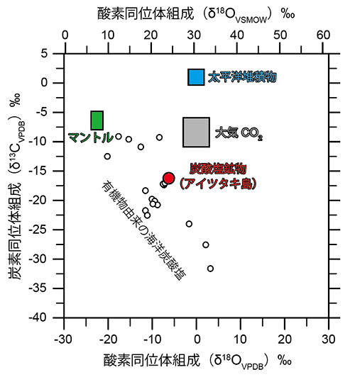 図3 炭素・酸素同位体組成図 アイツタキ島のマントル捕獲岩中の炭酸塩鉱物の組成を赤丸で示します。他に、マントル（緑）、大気CO2（灰色）、太平洋堆積物（水色）の組成範囲、有機物由来の海洋炭酸塩の組成プロットを示しています。本研究の炭酸塩鉱物組成は典型的なマントル組成から外れており、有機物由来の海洋炭酸塩の組成範囲に入ります。これは、炭酸塩鉱物の炭素起源が表層由来であったことを示唆します。
