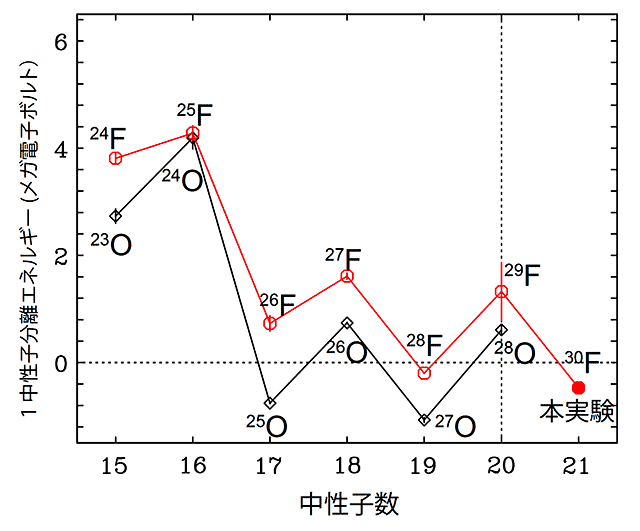 図2. 中性子数が15から21までの酸素同位体とフッ素同位体の1中性子分離エネルギー（質量より得られる)。中性子数16から17にかけて急激に減少するのは、中性子数16が魔法数であるため。一方、中性子数20ではそのような急激な変化はないことから、魔法数20が消失していることが明らかになった。