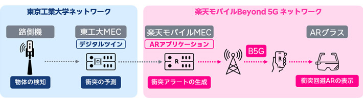 図2. デジタルツインが稼働する東工大MECサーバとARアプリケーションが稼働する楽天モバイルMECサーバが相互連携可能なネットワークアーキテクチャ