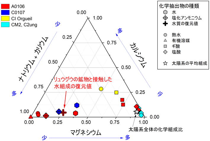 図2. 化学抽出物中に含まれるマグネシウム、カルシウム、ナトリウムとカリウムのモル濃度の総和に対する各陽イオンのモル比を示した三角図。それぞれ青い矢印の方向に向かって濃度の増加を示す。本研究では2種類のリュウグウ試料（赤いシンボルのA0106、青のC0107）を分析に用いた。比較対象として、地球に落下したCI隕石（リュウグウと同じ隕石タイプに属するオルゲイユ隕石）は黄色、その他の代表的な炭素質隕石（Cung隕石、CM隕石）は水色で示す。抽出に用いた溶媒と抽出物の種類は右上の凡例を参照。参考のため太陽系全体の存在比を星印で示す。リュウグウの交換性イオンから復元した水質は十字のシンボルでプロットされ、ナトリウムに富んだ組成であることが明らかになった。