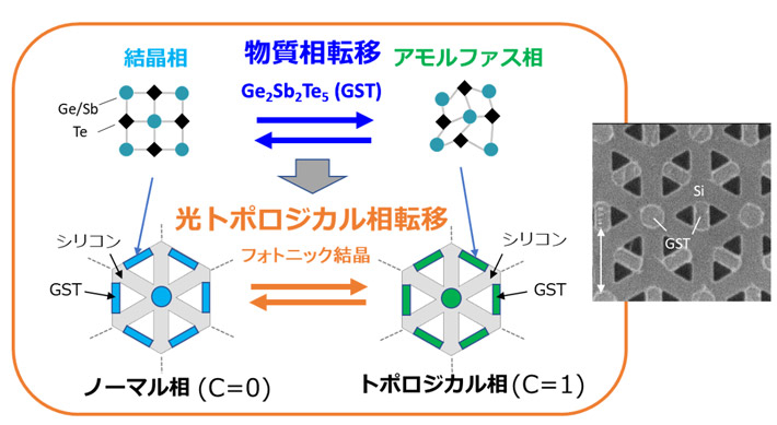 図1. 本発表の概要、フォトニック結晶上に配置した物質相転移を起こす物質により、光トポロジカル相転移を引き起こすことに成功。Cはチャーン数。