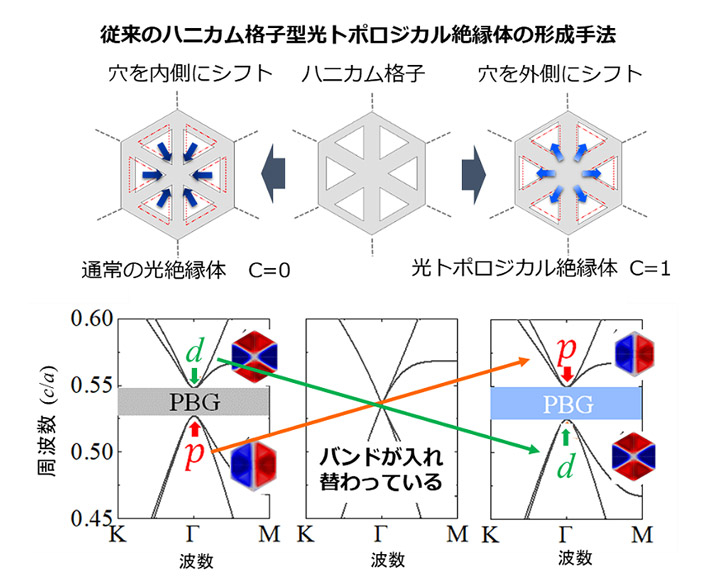 図2. （上）従来技術におけるハニカム格子型光トポロジカル絶縁体形成手法と（下）対応するバンド構造。バンド反転によってCがノンゼロのトポロジカル絶縁体が実現する。